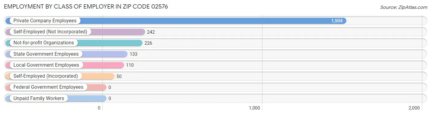 Employment by Class of Employer in Zip Code 02576