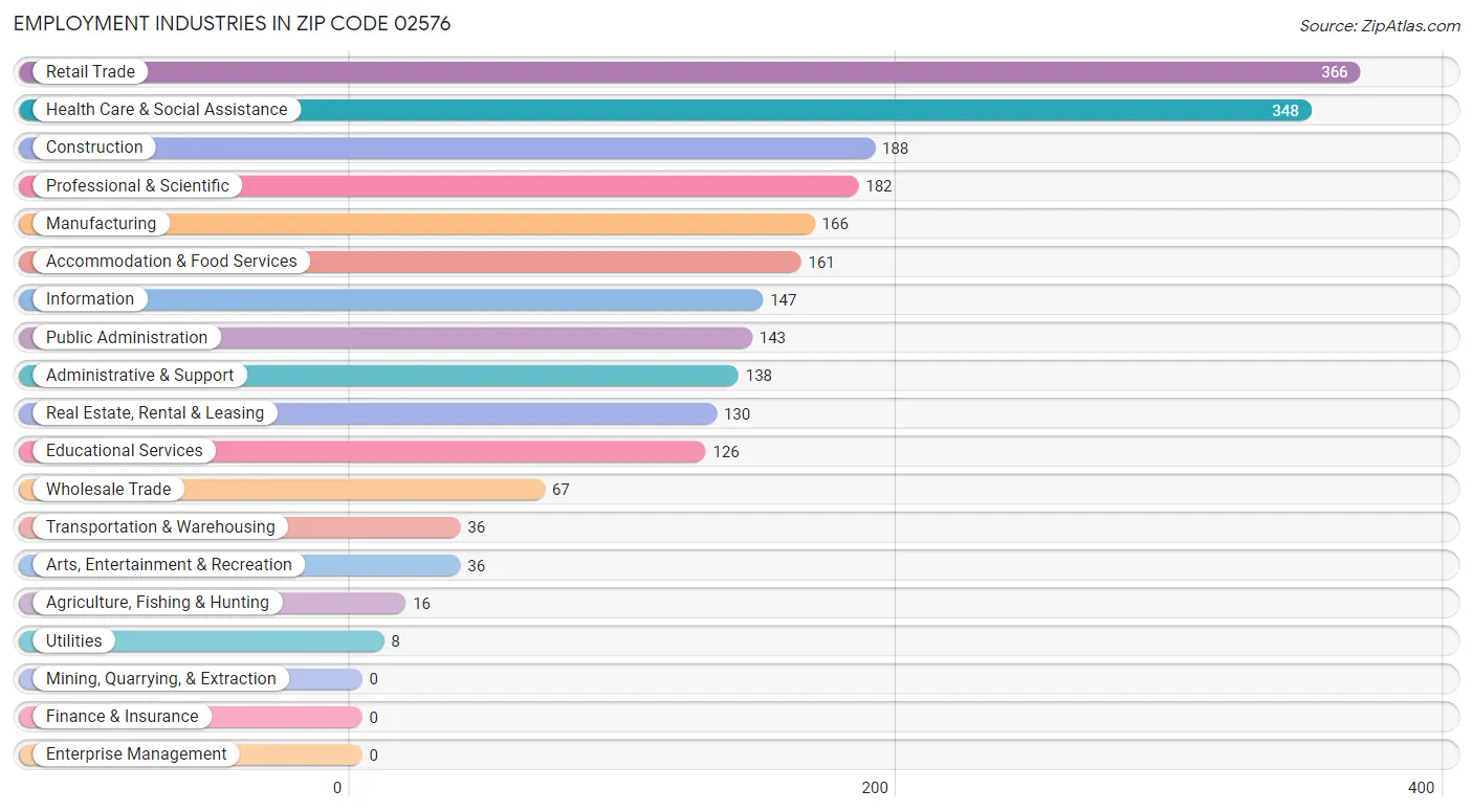 Employment Industries in Zip Code 02576