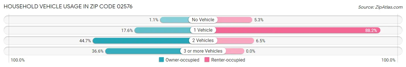 Household Vehicle Usage in Zip Code 02576