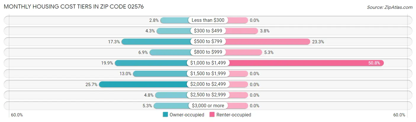 Monthly Housing Cost Tiers in Zip Code 02576