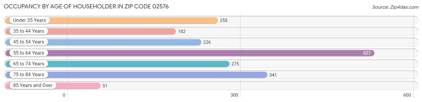 Occupancy by Age of Householder in Zip Code 02576