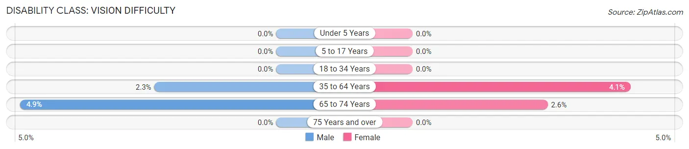 Disability in Zip Code 02576: <span>Vision Difficulty</span>