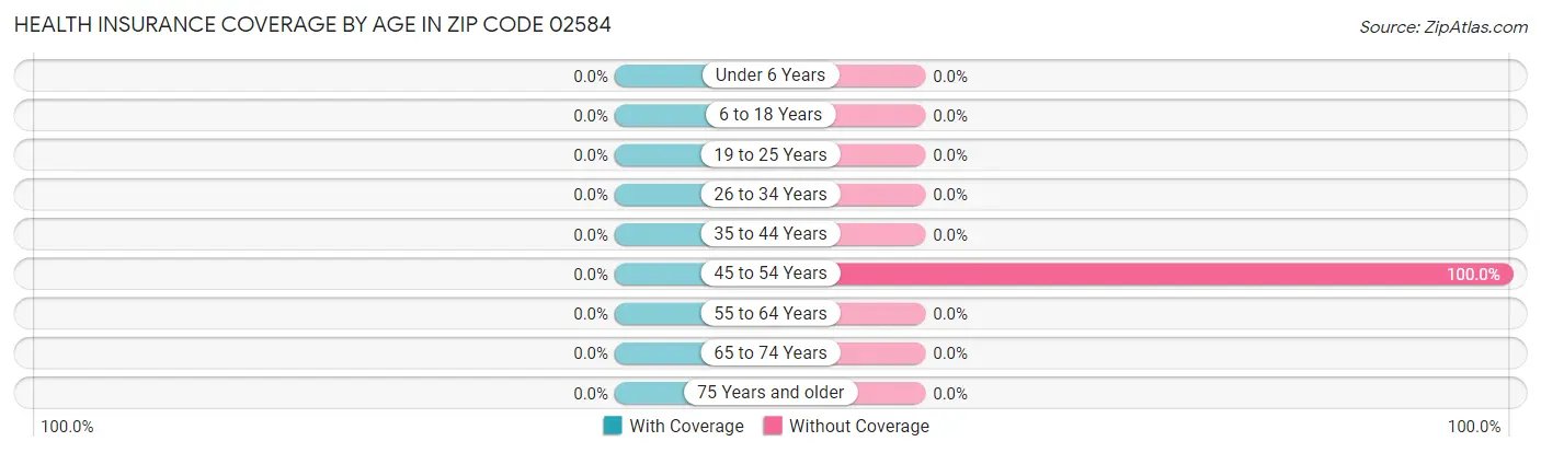 Health Insurance Coverage by Age in Zip Code 02584