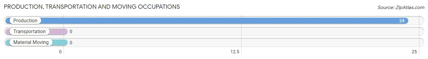 Production, Transportation and Moving Occupations in Zip Code 02584