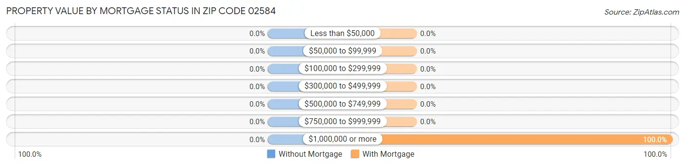 Property Value by Mortgage Status in Zip Code 02584