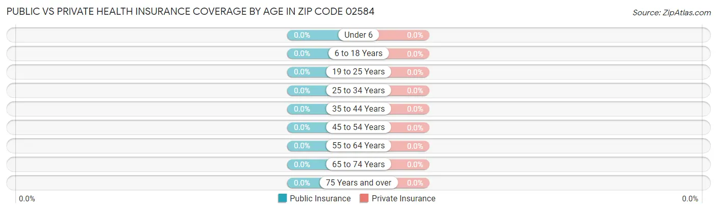 Public vs Private Health Insurance Coverage by Age in Zip Code 02584