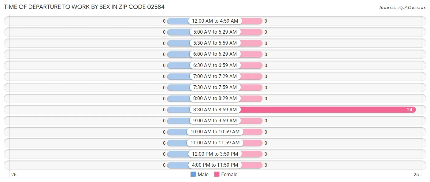 Time of Departure to Work by Sex in Zip Code 02584