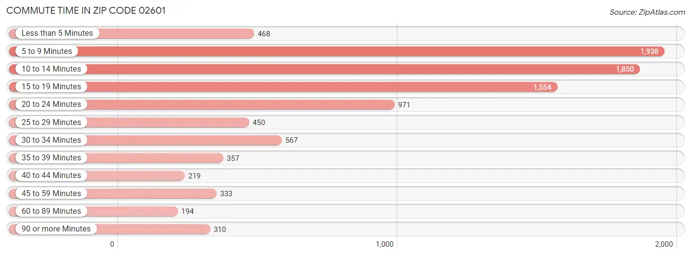 Commute Time in Zip Code 02601