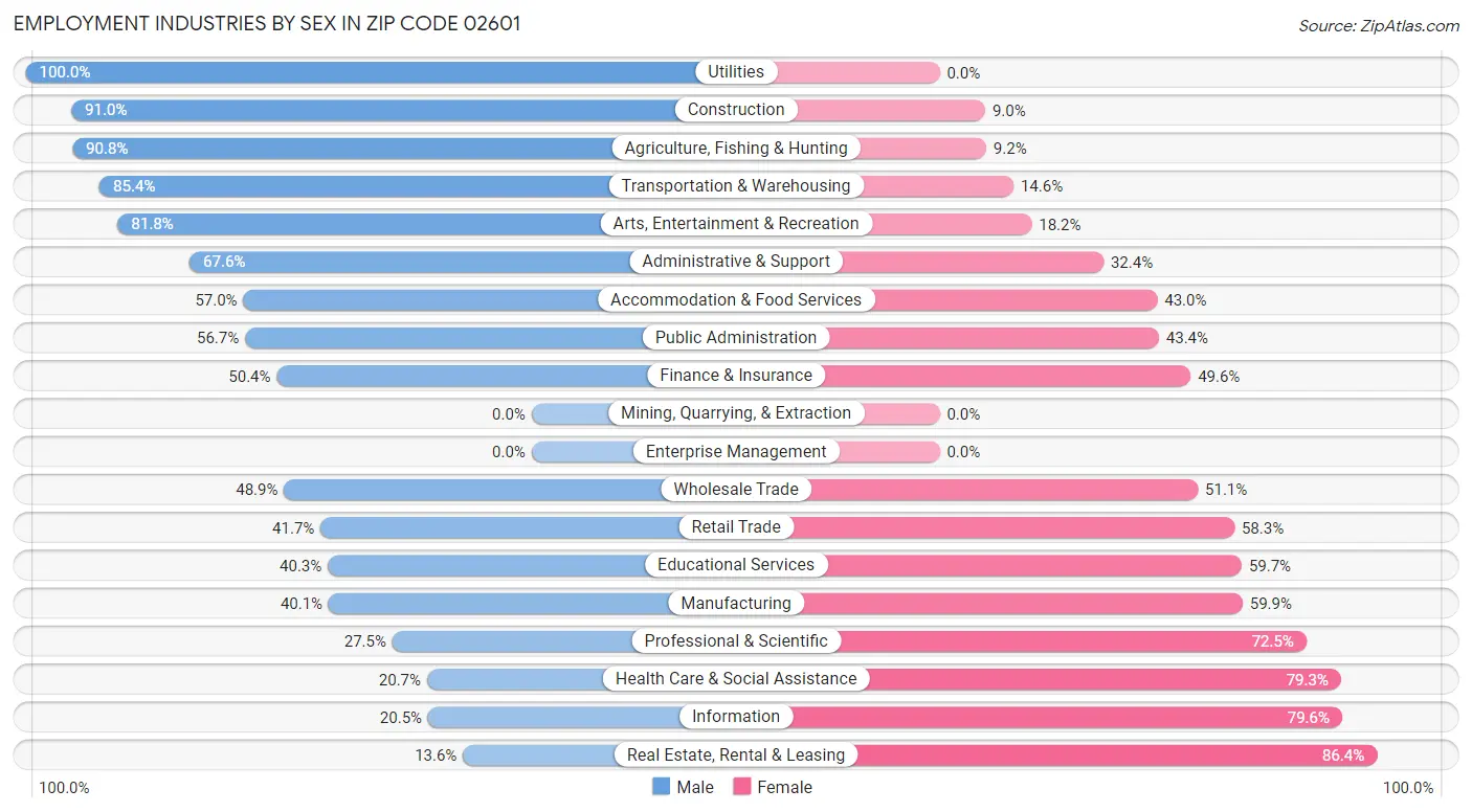 Employment Industries by Sex in Zip Code 02601