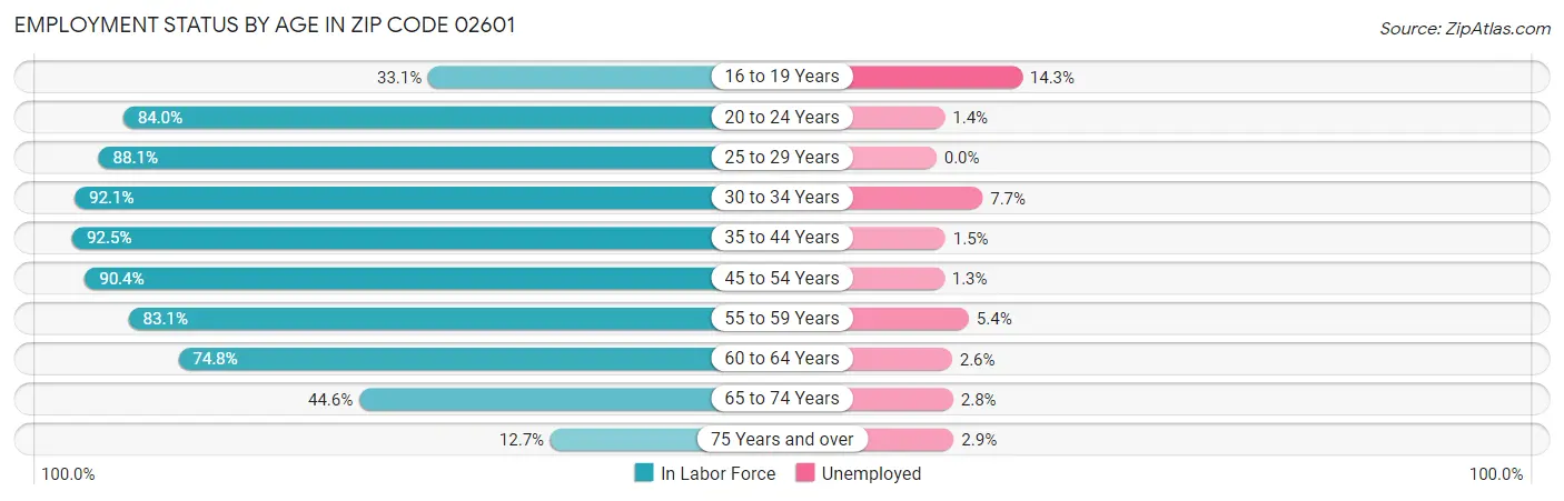 Employment Status by Age in Zip Code 02601