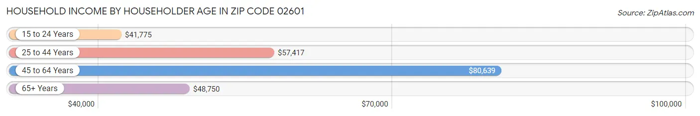 Household Income by Householder Age in Zip Code 02601