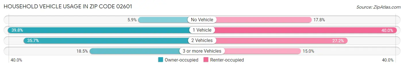 Household Vehicle Usage in Zip Code 02601