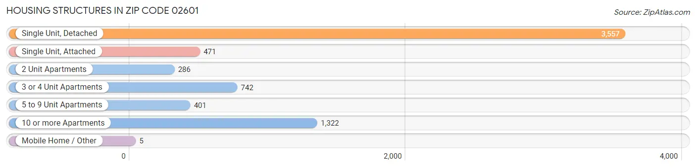 Housing Structures in Zip Code 02601
