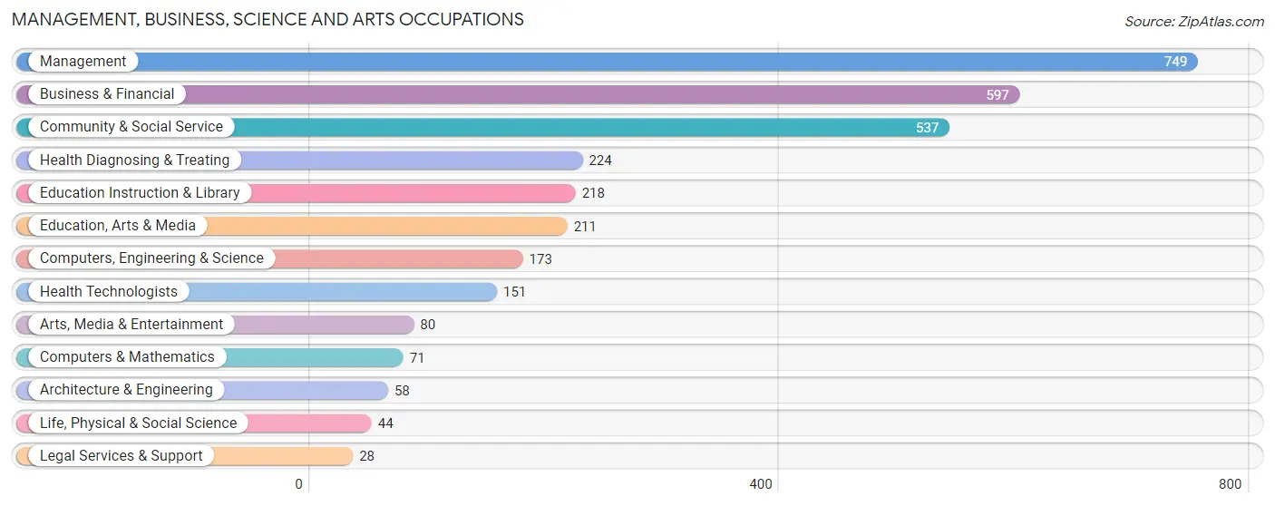 Management, Business, Science and Arts Occupations in Zip Code 02601