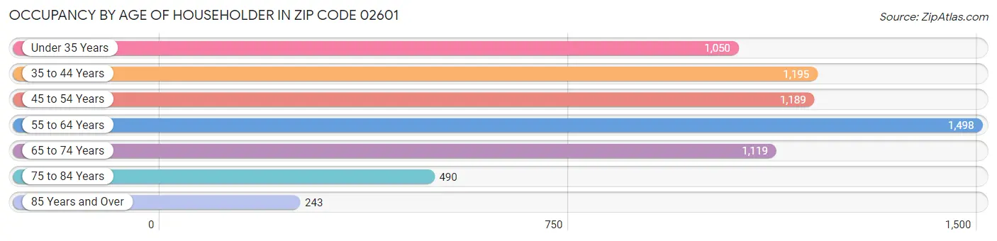 Occupancy by Age of Householder in Zip Code 02601