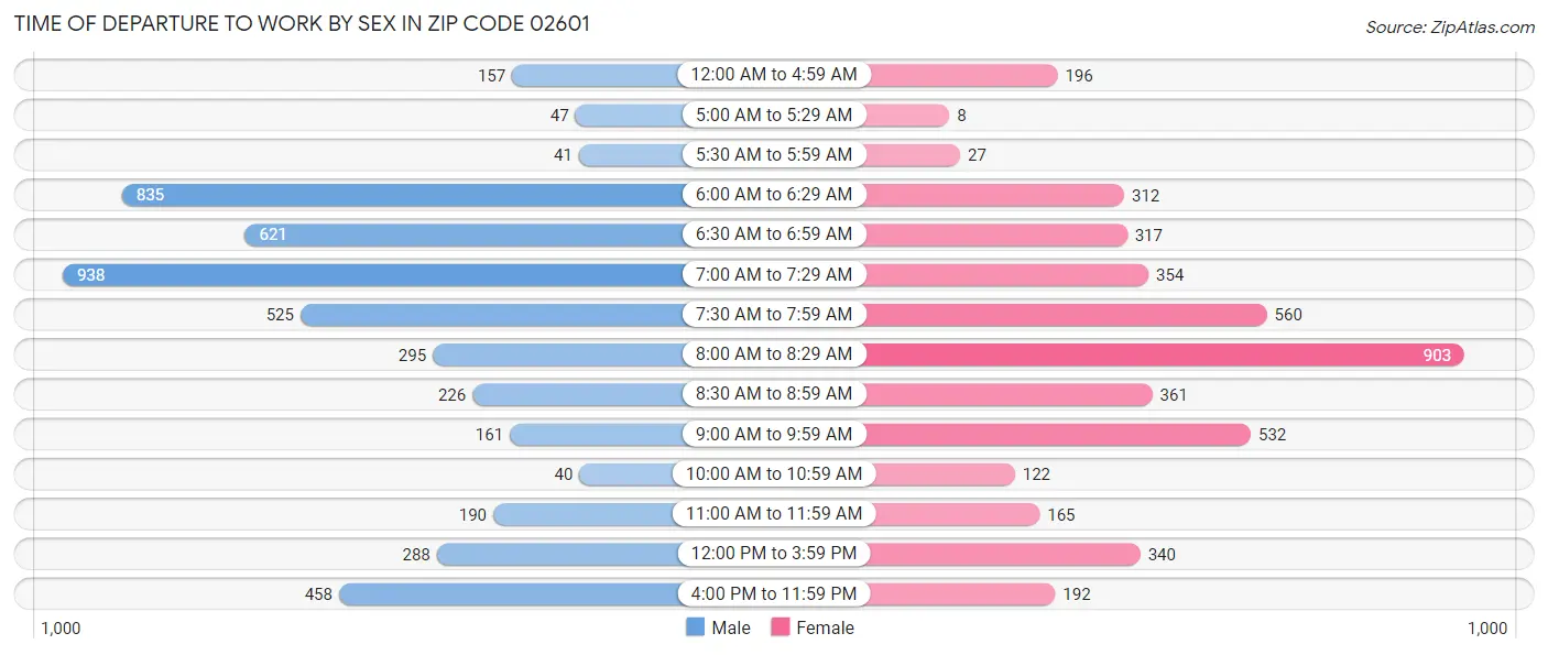 Time of Departure to Work by Sex in Zip Code 02601