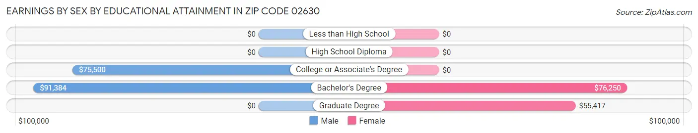Earnings by Sex by Educational Attainment in Zip Code 02630