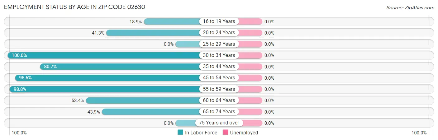 Employment Status by Age in Zip Code 02630