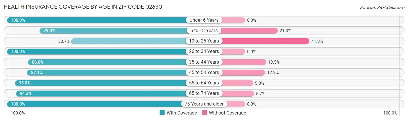 Health Insurance Coverage by Age in Zip Code 02630
