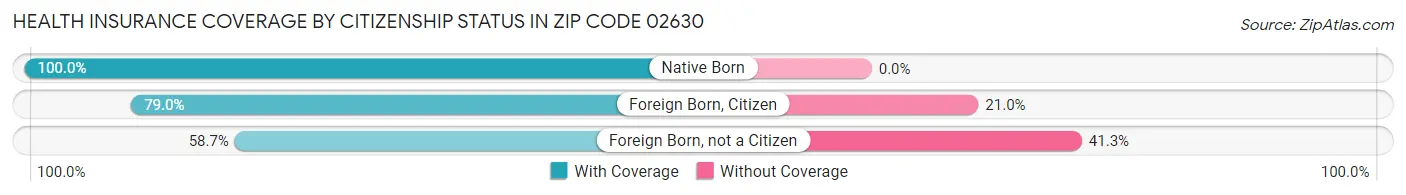 Health Insurance Coverage by Citizenship Status in Zip Code 02630