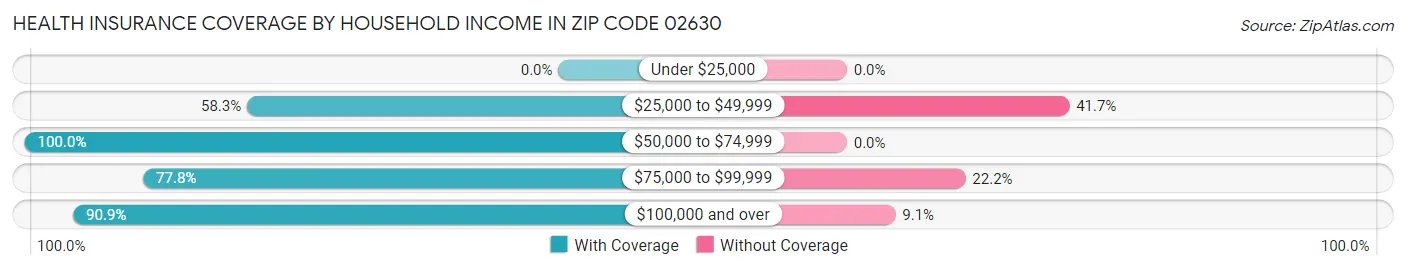 Health Insurance Coverage by Household Income in Zip Code 02630