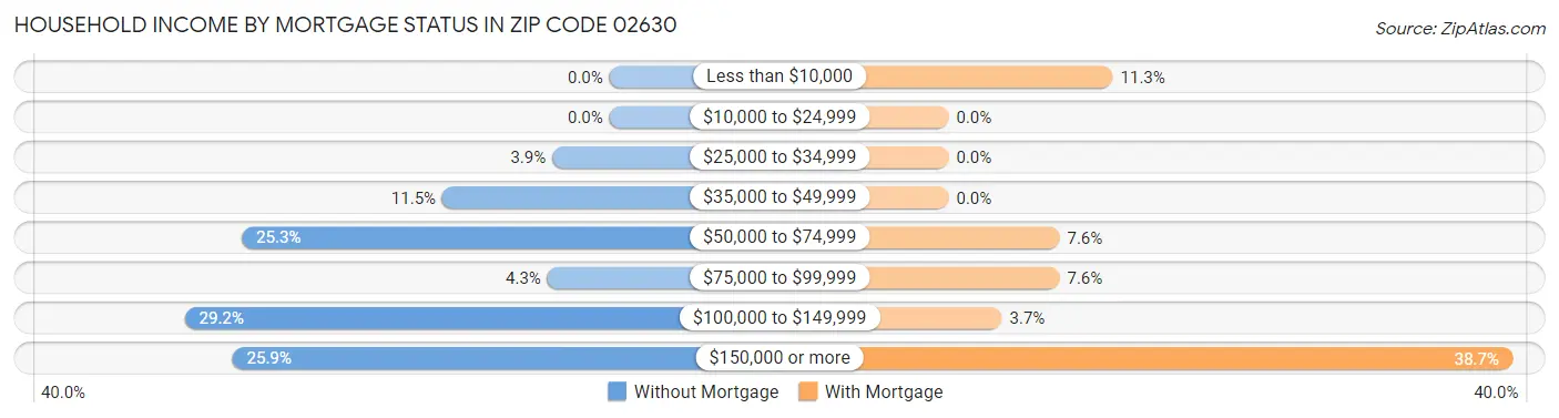 Household Income by Mortgage Status in Zip Code 02630
