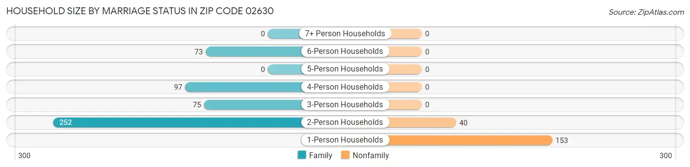 Household Size by Marriage Status in Zip Code 02630