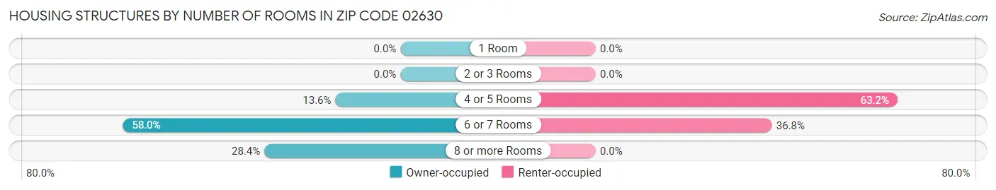 Housing Structures by Number of Rooms in Zip Code 02630