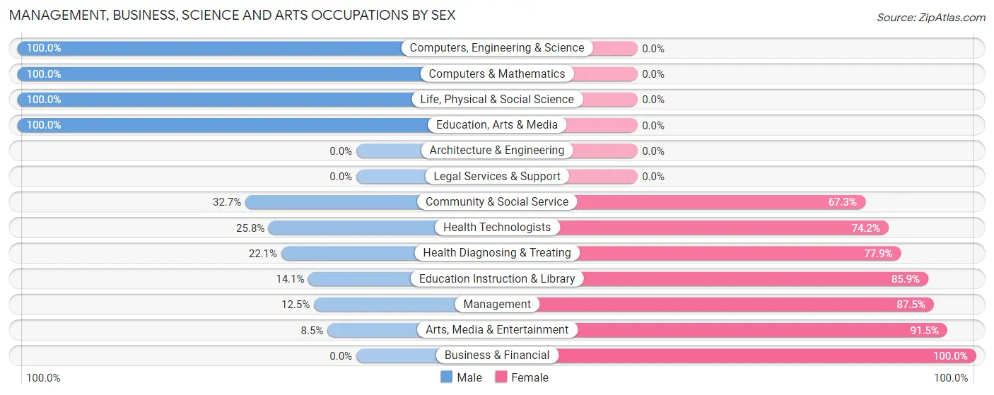 Management, Business, Science and Arts Occupations by Sex in Zip Code 02630