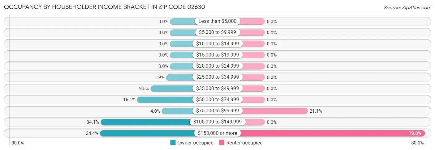 Occupancy by Householder Income Bracket in Zip Code 02630