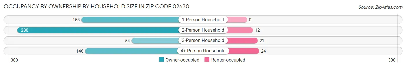 Occupancy by Ownership by Household Size in Zip Code 02630