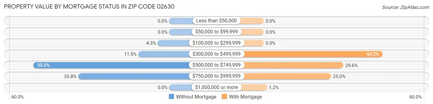 Property Value by Mortgage Status in Zip Code 02630