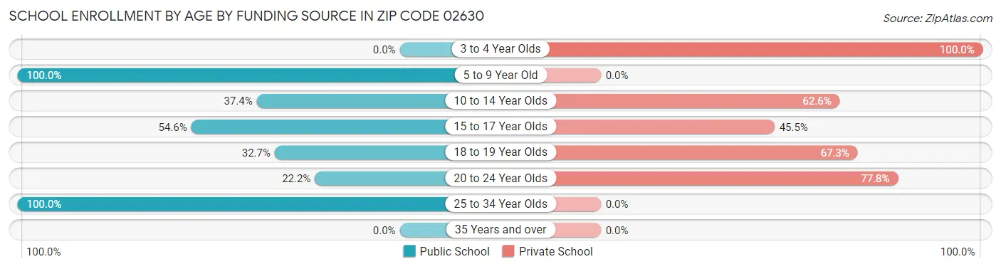School Enrollment by Age by Funding Source in Zip Code 02630