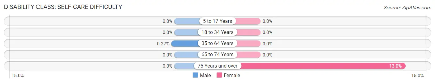 Disability in Zip Code 02630: <span>Self-Care Difficulty</span>