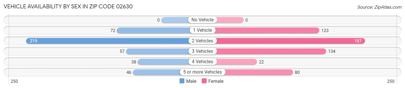 Vehicle Availability by Sex in Zip Code 02630