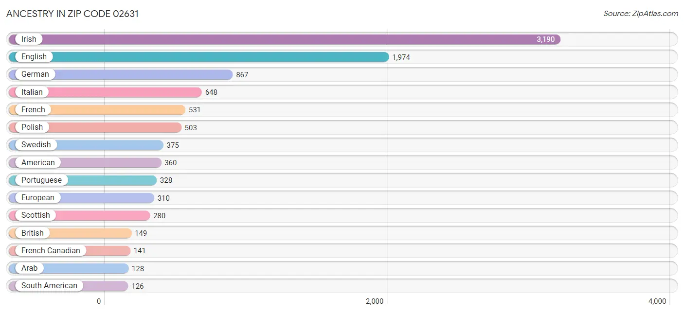 Ancestry in Zip Code 02631