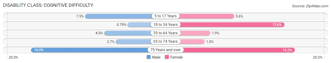 Disability in Zip Code 02631: <span>Cognitive Difficulty</span>