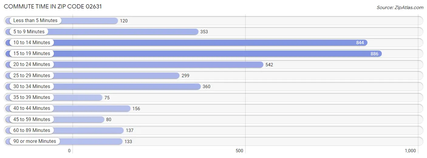 Commute Time in Zip Code 02631