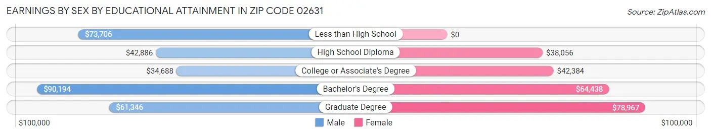 Earnings by Sex by Educational Attainment in Zip Code 02631