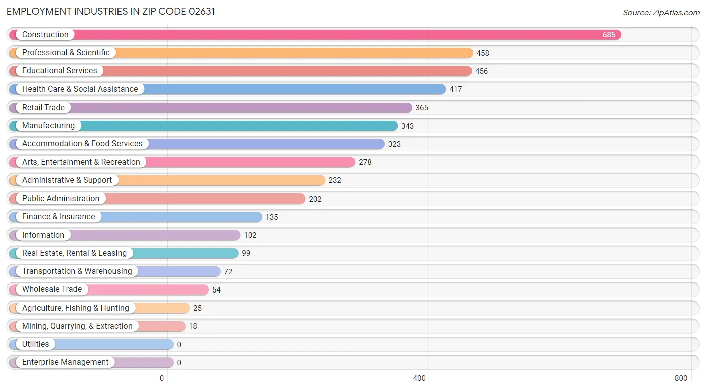 Employment Industries in Zip Code 02631