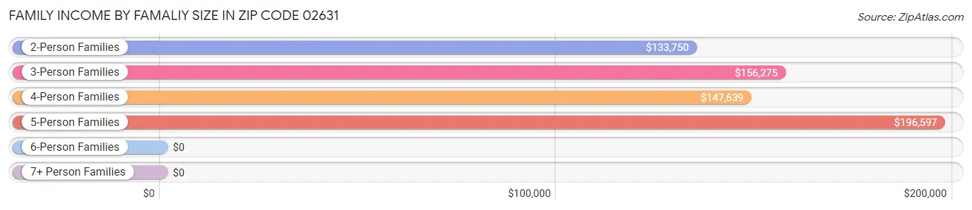 Family Income by Famaliy Size in Zip Code 02631