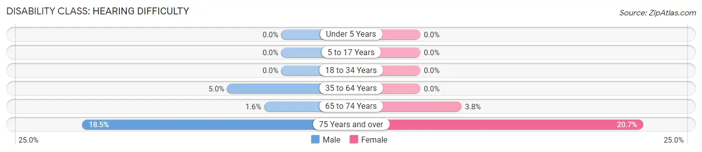 Disability in Zip Code 02631: <span>Hearing Difficulty</span>