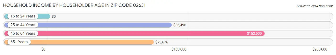 Household Income by Householder Age in Zip Code 02631