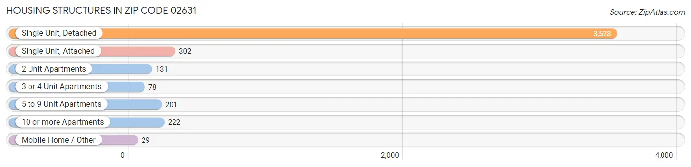Housing Structures in Zip Code 02631
