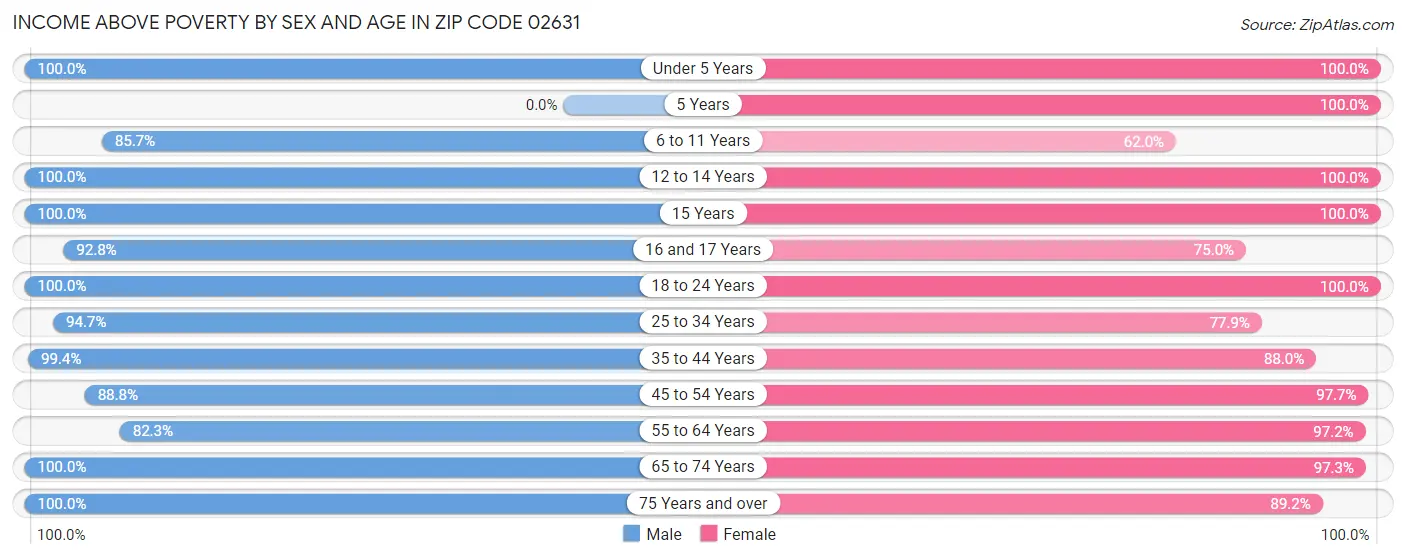 Income Above Poverty by Sex and Age in Zip Code 02631