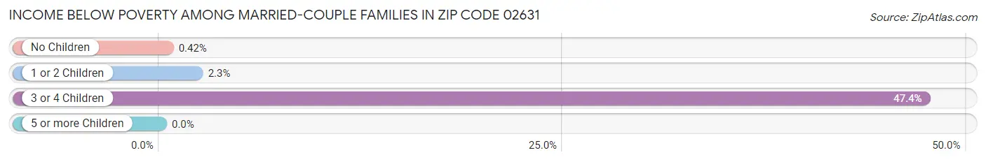 Income Below Poverty Among Married-Couple Families in Zip Code 02631