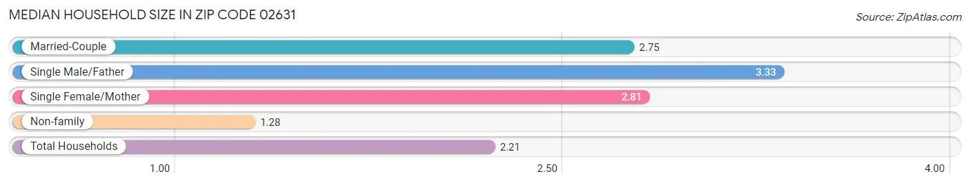 Median Household Size in Zip Code 02631