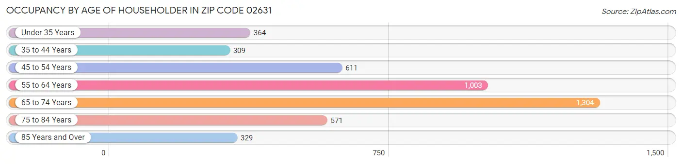 Occupancy by Age of Householder in Zip Code 02631