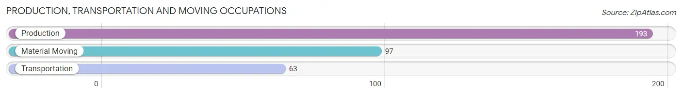 Production, Transportation and Moving Occupations in Zip Code 02631