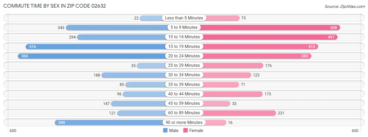 Commute Time by Sex in Zip Code 02632